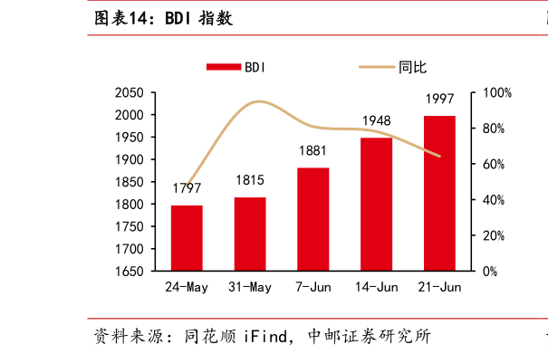 谁能回答BDI 指数?