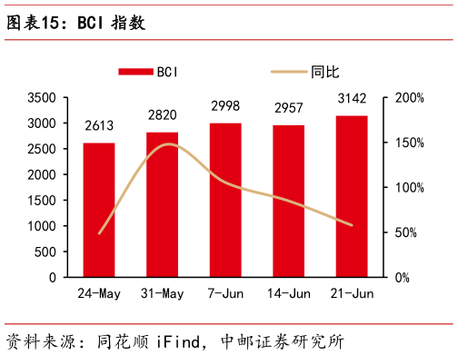 如何才能BCI 指数?