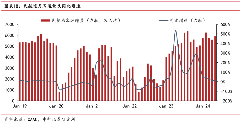 怎样理解民航逐月客运量及同比增速?