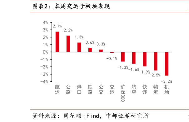 请问一下本周交运子板块表现?