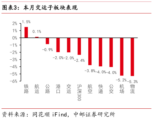 如何了解本月交运子板块表现?