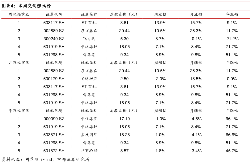 如何解释本周交运涨幅榜?