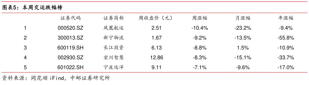 请问一下本周交运跌幅榜?