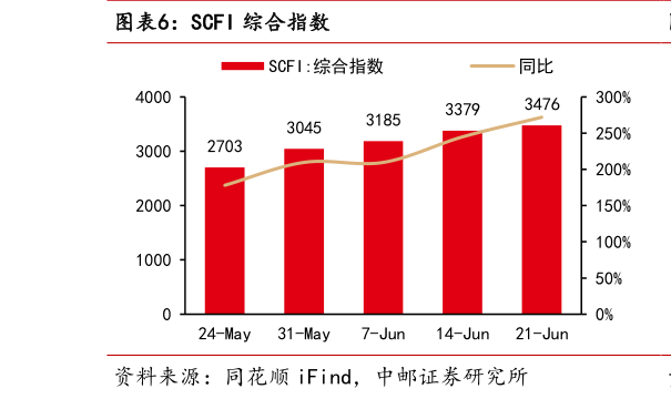 如何了解SCFI 综合指数?