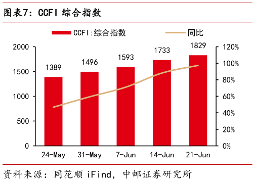 如何了解CCFI 综合指数?