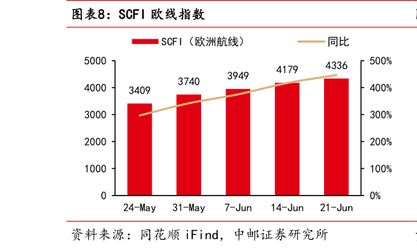 如何了解SCFI 欧线指数?