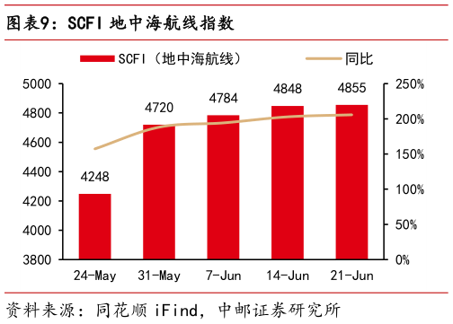 谁能回答SCFI 地中海航线指数?