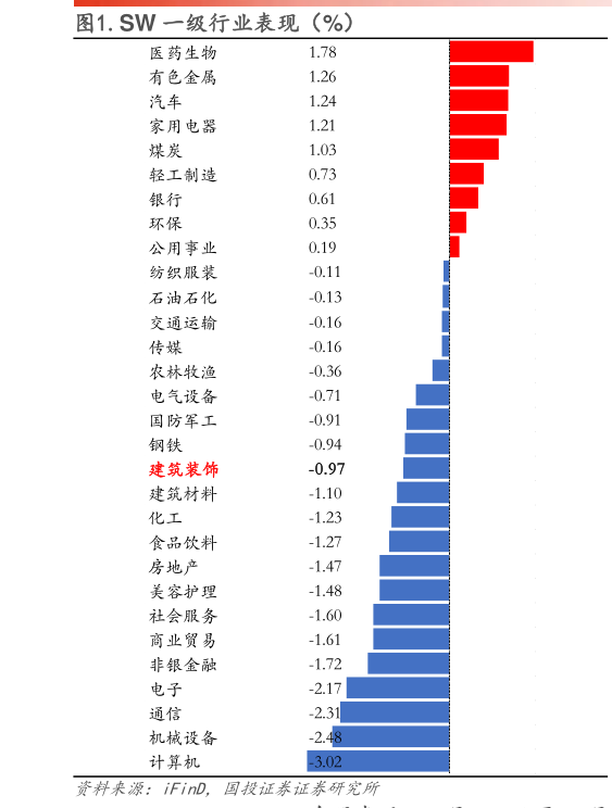 咨询下各位.SW 一级行业表现(%)?