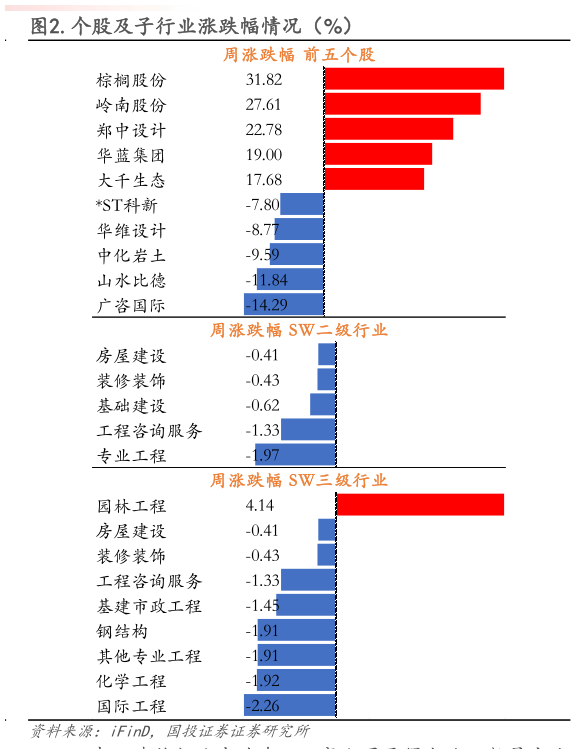 如何了解.个股及子行业涨跌幅情况(%)?