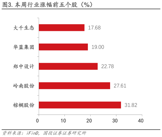 怎样理解.本周行业涨幅前五个股(%)?