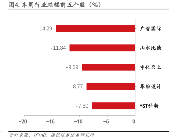 咨询下各位.本周行业跌幅前五个股(%)?
