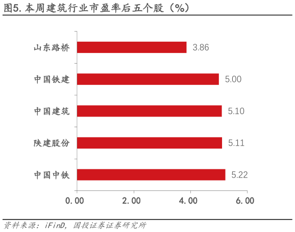 一起讨论下.本周建筑行业市盈率后五个股(%)?