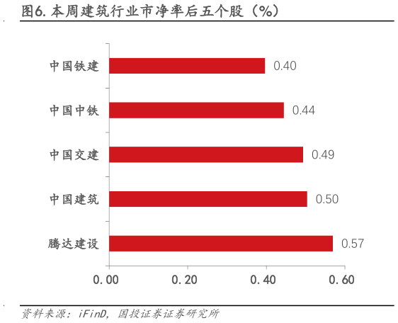 请问一下.本周建筑行业市净率后五个股(%)?