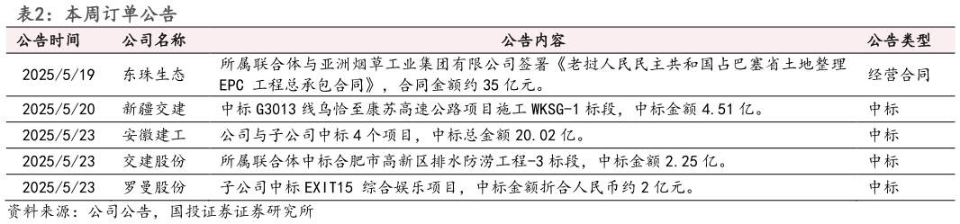 如何才能本周订单公告 ?