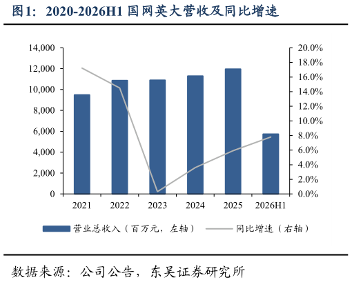如何看待2020-2026H1 国网英大营收及同比增速