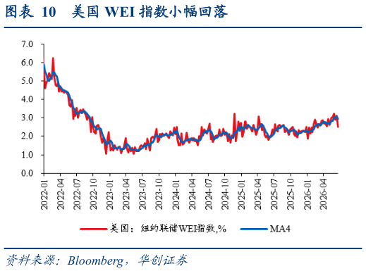 咨询下各位美国 WEI 指数小幅回落
