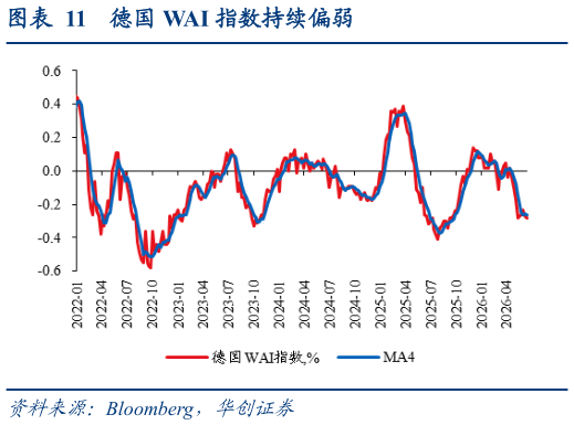 咨询下各位德国 WAI 指数持续偏弱