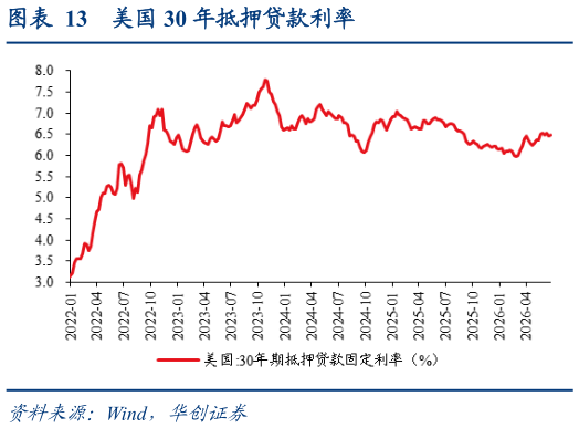 你知道美国 30 年抵押贷款利率