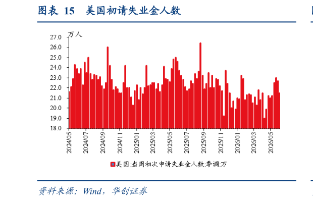 如何看待美国初请失业金人数