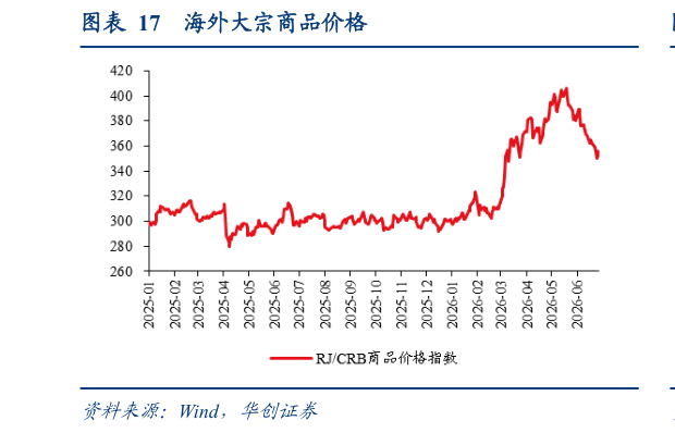请问一下海外大宗商品价格