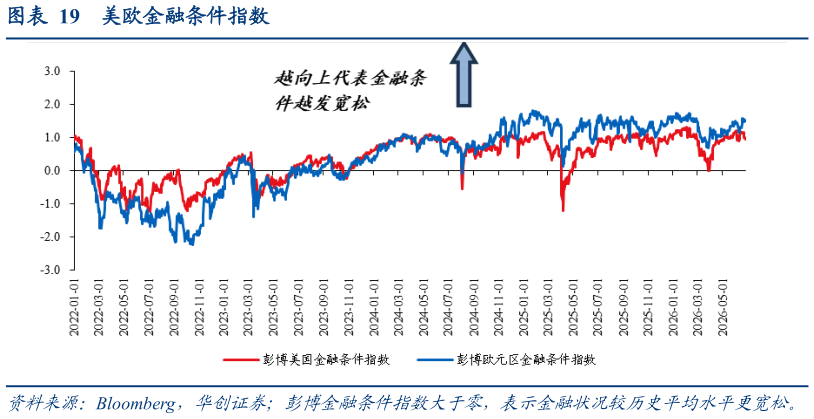 咨询大家美欧金融条件指数