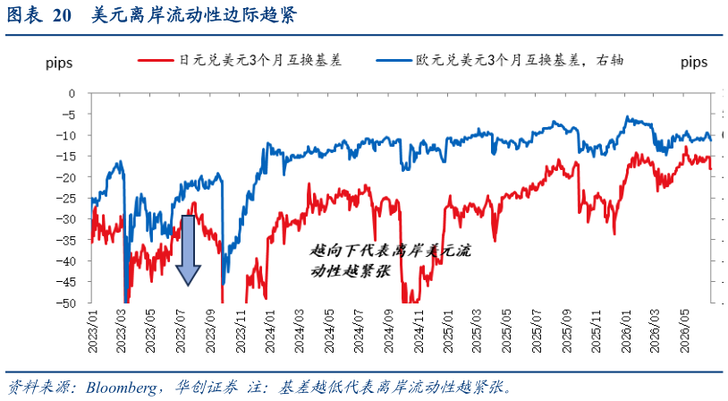 你知道美元离岸流动性边际趋紧