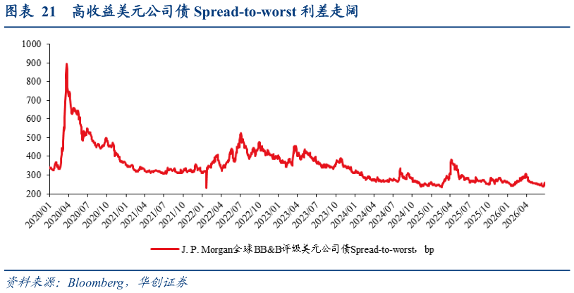 如何了解高收益美元公司债 Spread-to-worst 利差走阔