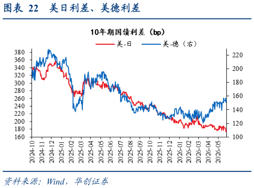 怎样理解美日利差、美德利差