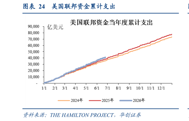 怎样理解美国联邦资金累计支出