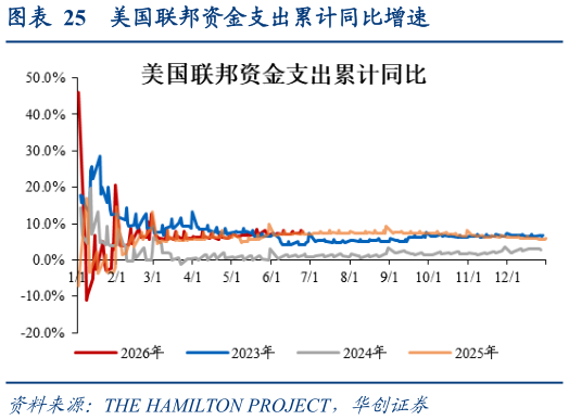 如何了解美国联邦资金支出累计同比增速