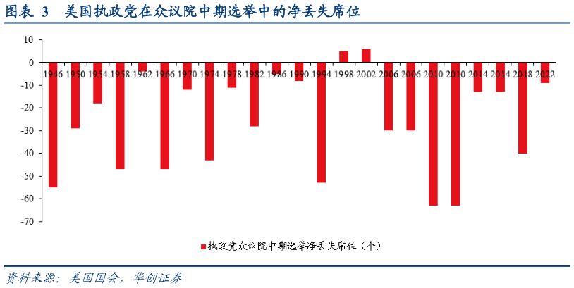 谁知道美国执政党在众议院中期选举中的净丢失席位