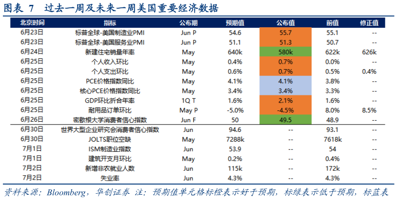 咨询大家过去一周及未来一周美国重要经济数据