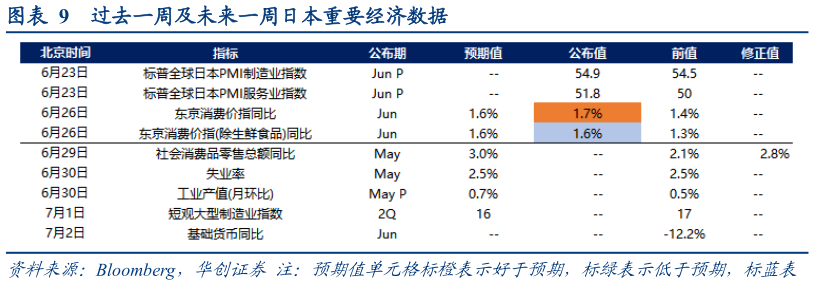 如何看待过去一周及未来一周日本重要经济数据
