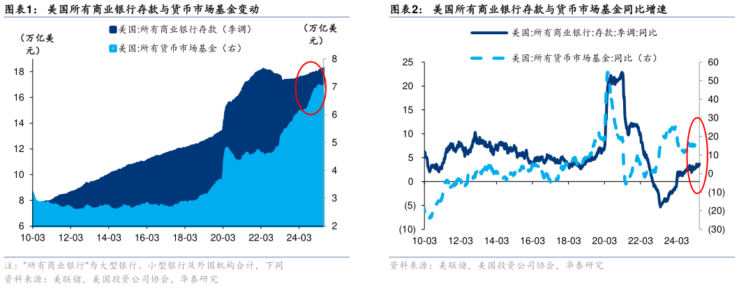 各位网友请教一下美国所有商业银行存款与货币市场基金变动美国所有商业银行存款与货币市场基金同比增速