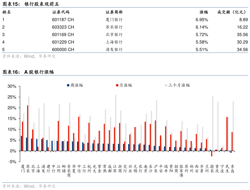 一起讨论下银行股表现前五 A 股银行涨幅