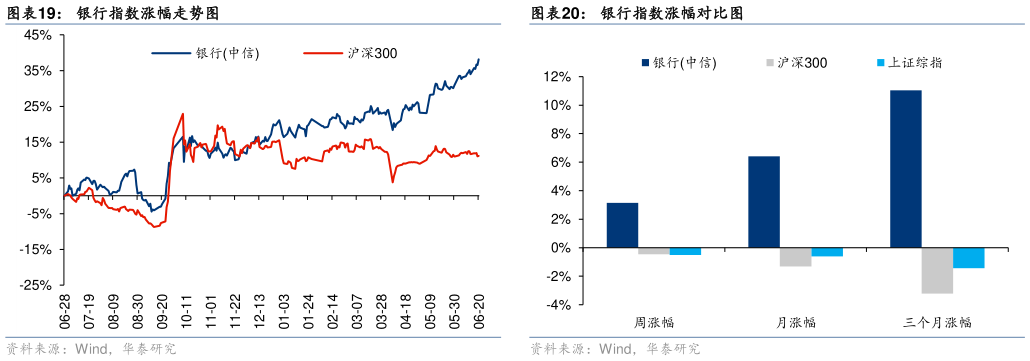 咨询大家银行指数涨幅走势图?