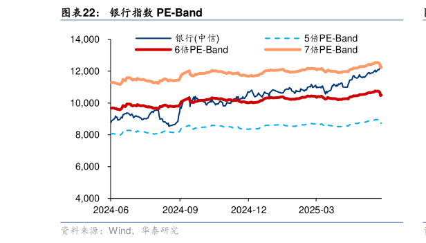 咨询大家银行指数 PE-Band?