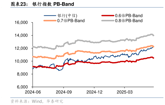 谁知道银行指数 PB-Band?