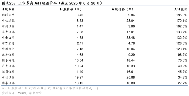 请问一下上市券商 AH 股溢价率（截至 2025 年 6 月 20 日）?