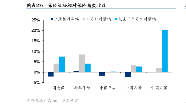 谁知道保险板块相对保险指数收益?