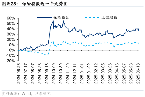 谁能回答保险指数近一年走势图?