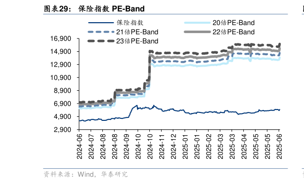 如何看待保险指数 PE-Band?
