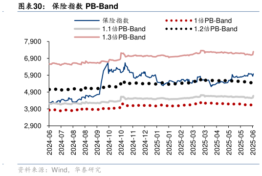 谁能回答保险指数 PB-Band?