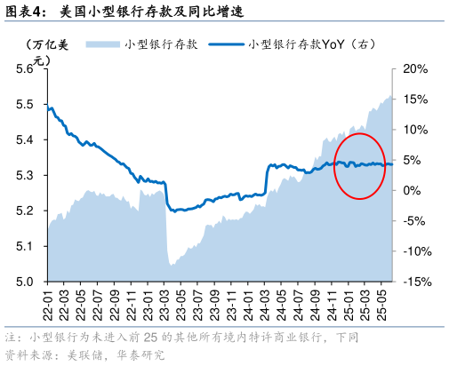 如何解释美国小型银行存款及同比增速