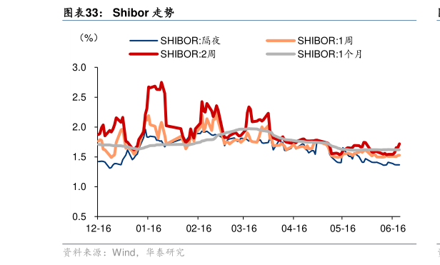 想关注一下Shibor 走势?