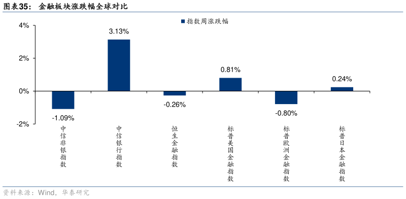 请问一下金融板块涨跌幅全球对比?