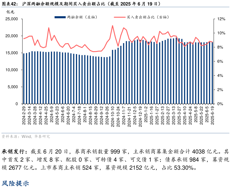咨询下各位沪深两融余额规模及期间买入卖出额占比（截至 2025 年 6 月 19 日）