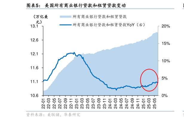 你知道美国所有商业银行贷款和租赁贷款变动