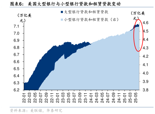 咨询大家美国大型银行与小型银行贷款和租赁贷款变动