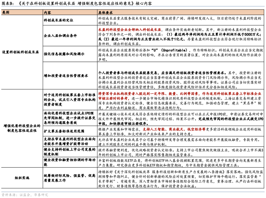 如何才能关于在科创板设置科创成长层  增强制度包容性适应性的意见核心内容